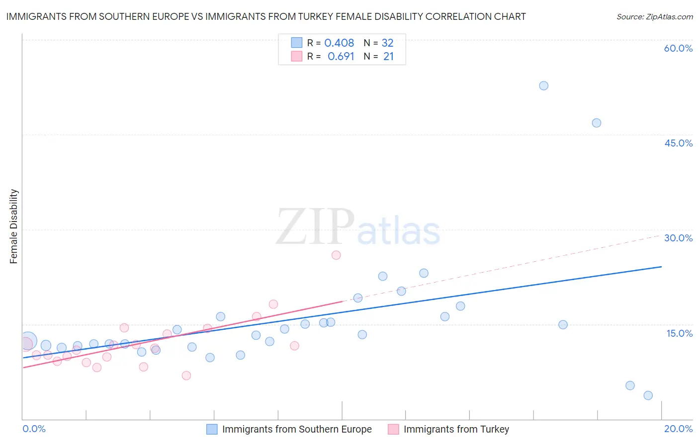 Immigrants from Southern Europe vs Immigrants from Turkey Female Disability
