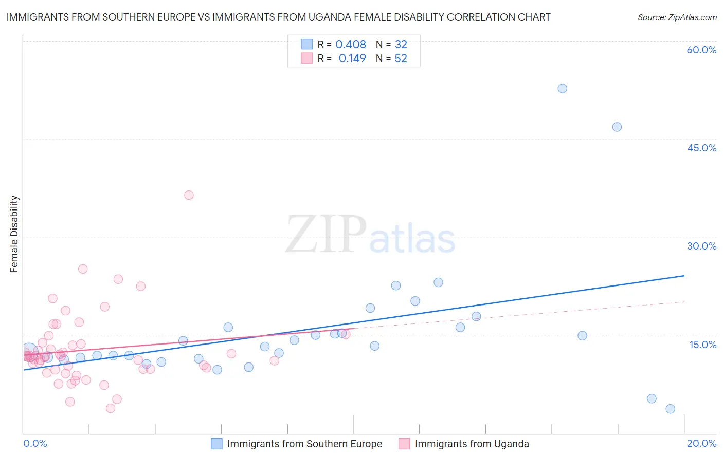 Immigrants from Southern Europe vs Immigrants from Uganda Female Disability