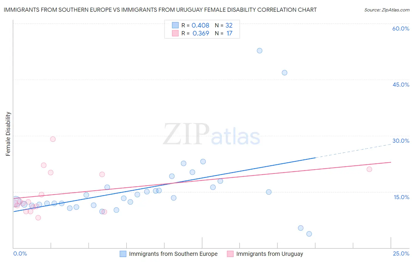 Immigrants from Southern Europe vs Immigrants from Uruguay Female Disability