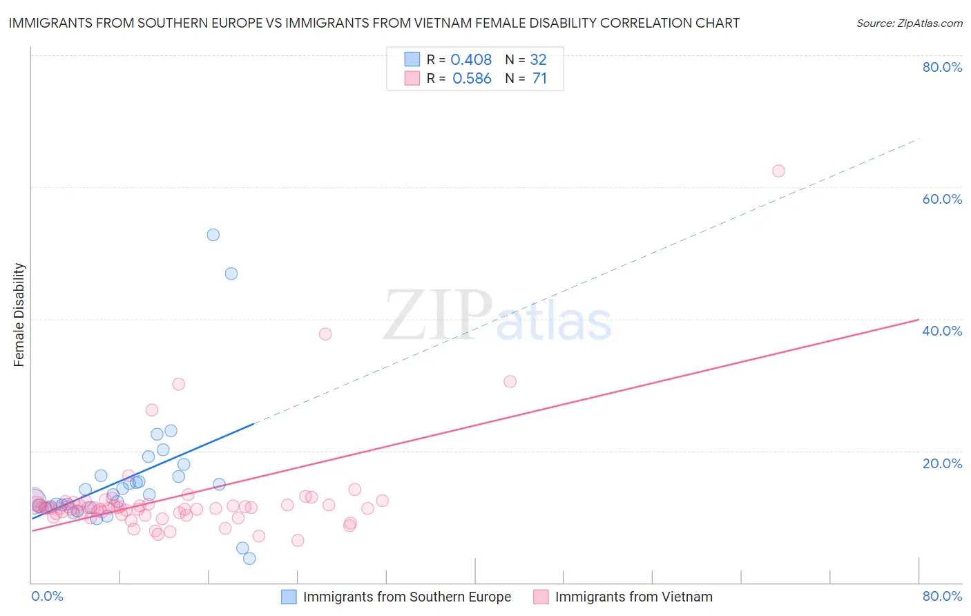 Immigrants from Southern Europe vs Immigrants from Vietnam Female Disability
