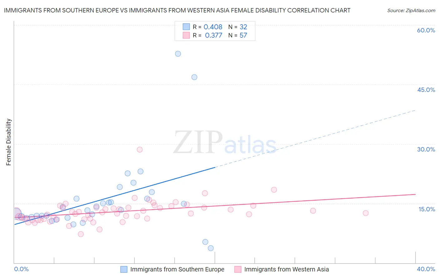 Immigrants from Southern Europe vs Immigrants from Western Asia Female Disability
