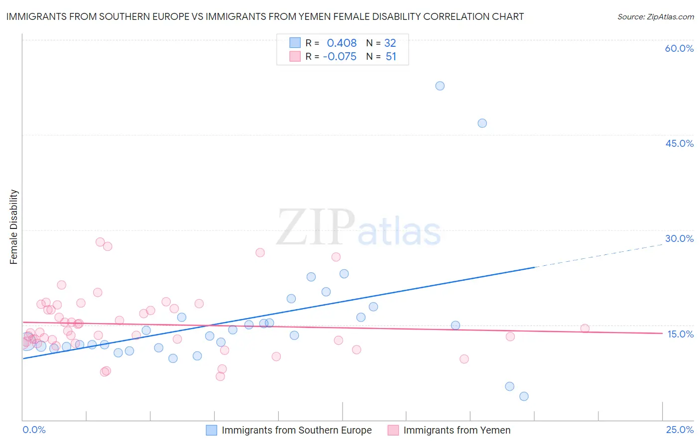 Immigrants from Southern Europe vs Immigrants from Yemen Female Disability