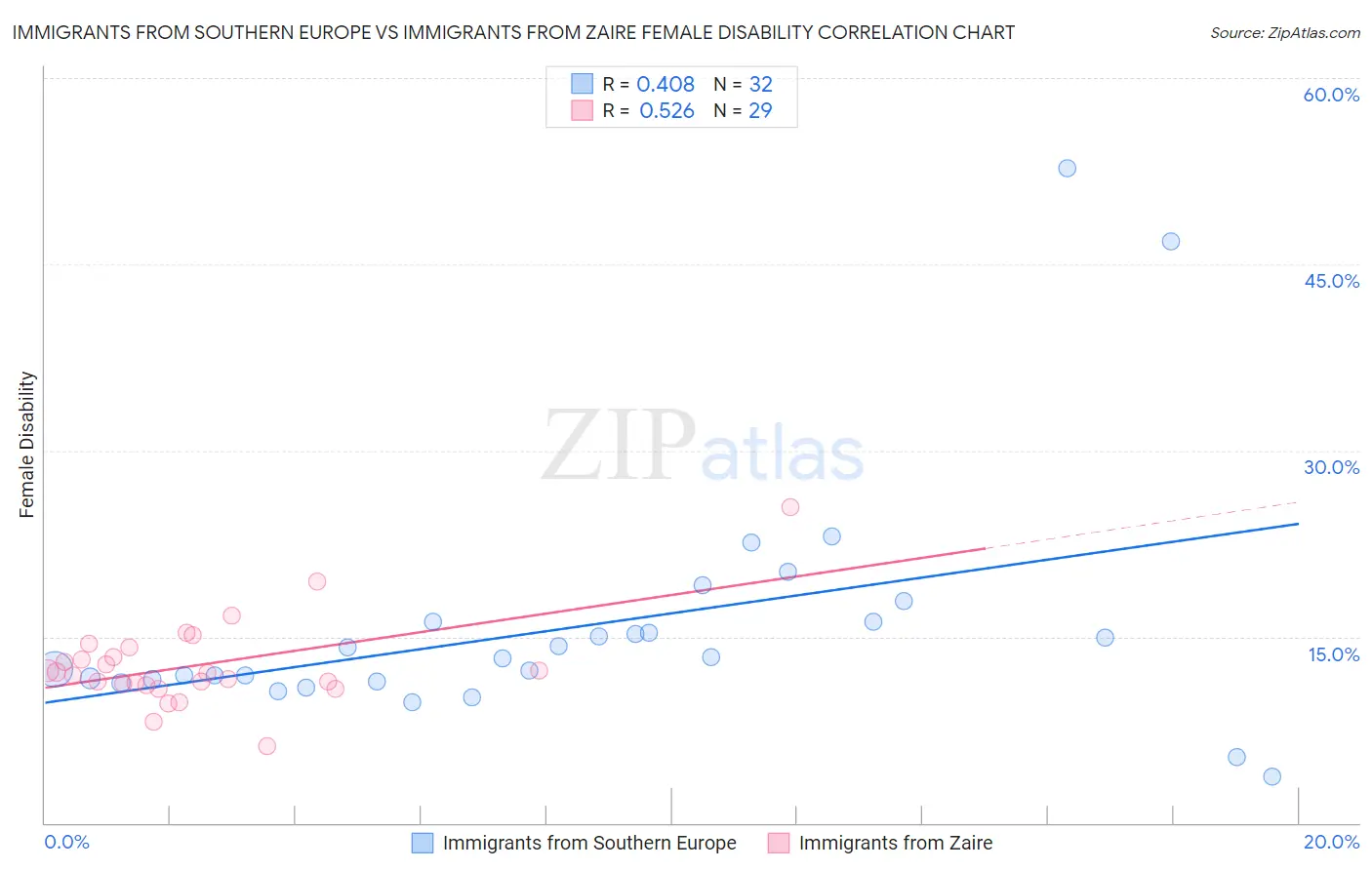Immigrants from Southern Europe vs Immigrants from Zaire Female Disability