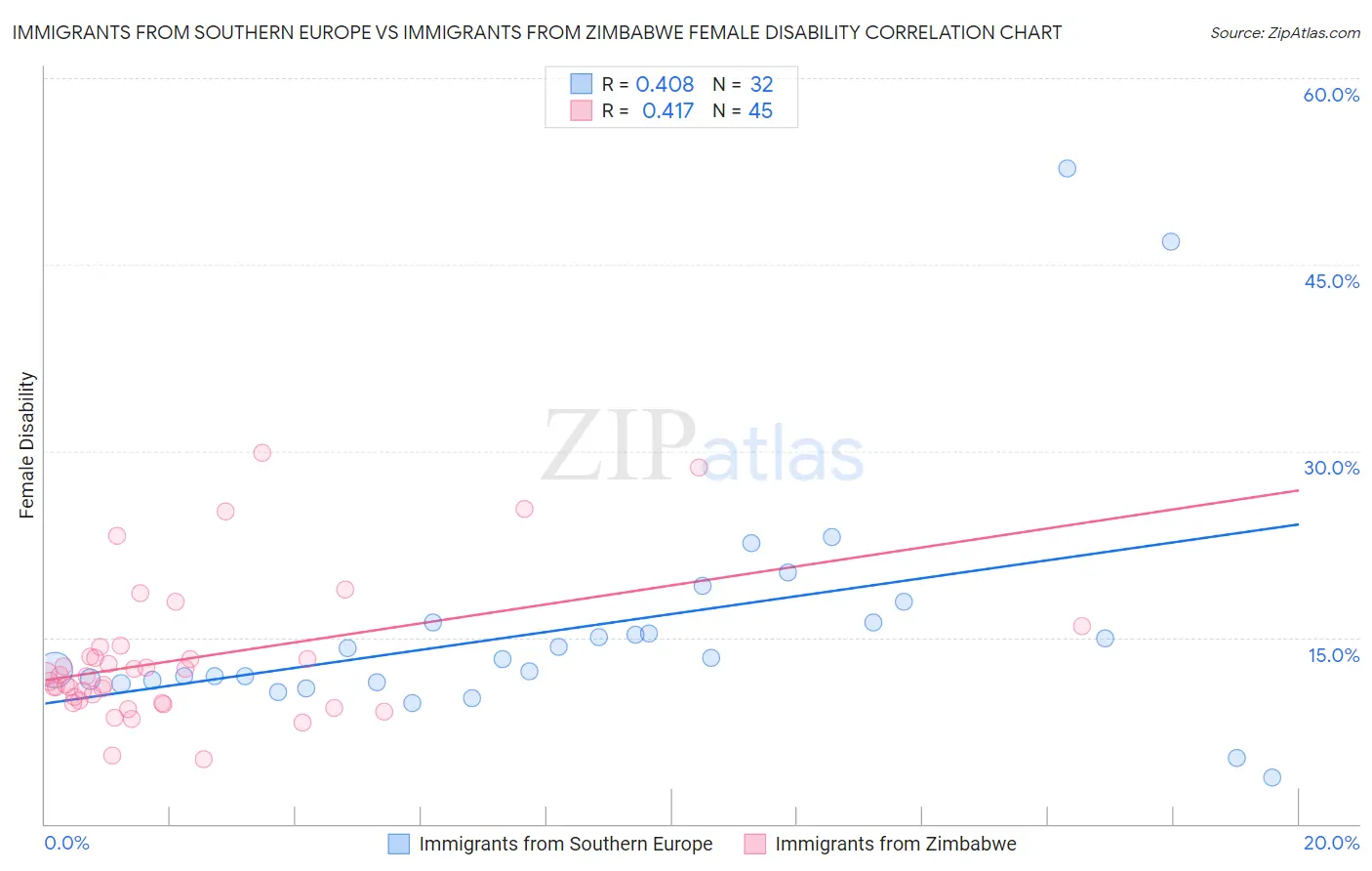 Immigrants from Southern Europe vs Immigrants from Zimbabwe Female Disability