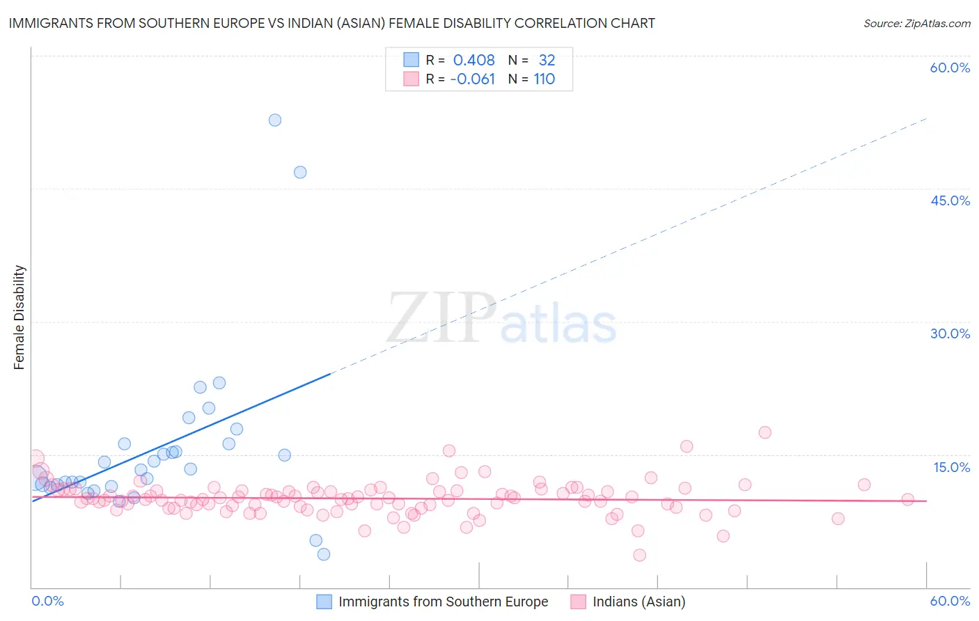 Immigrants from Southern Europe vs Indian (Asian) Female Disability