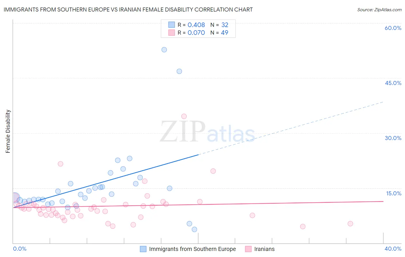 Immigrants from Southern Europe vs Iranian Female Disability