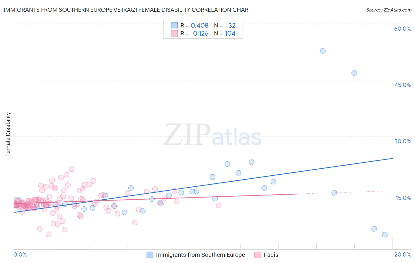 Immigrants from Southern Europe vs Iraqi Female Disability