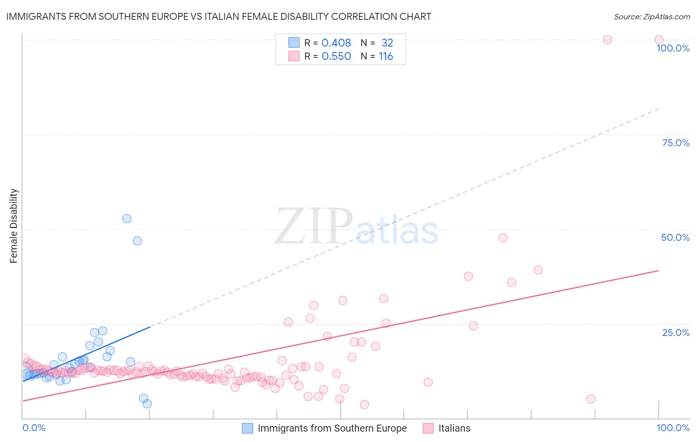 Immigrants from Southern Europe vs Italian Female Disability