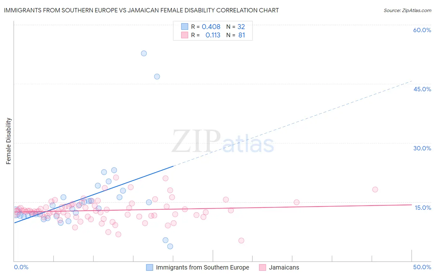 Immigrants from Southern Europe vs Jamaican Female Disability