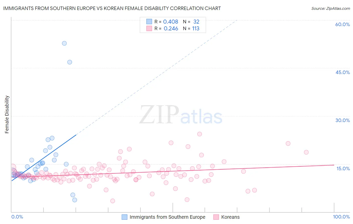 Immigrants from Southern Europe vs Korean Female Disability