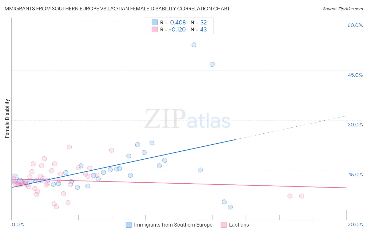 Immigrants from Southern Europe vs Laotian Female Disability