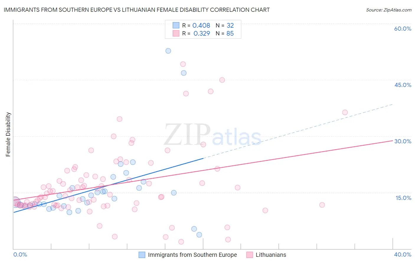 Immigrants from Southern Europe vs Lithuanian Female Disability