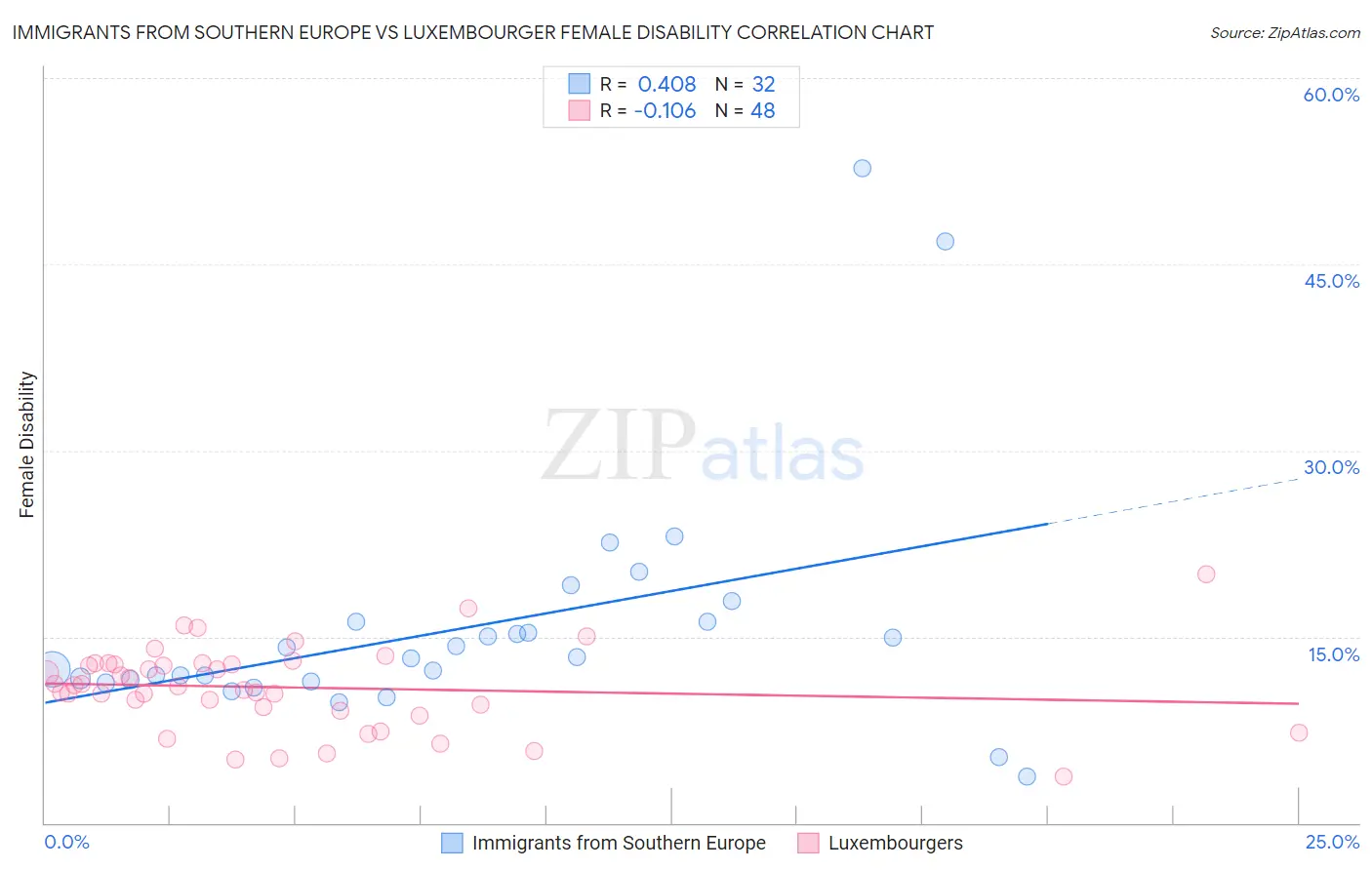 Immigrants from Southern Europe vs Luxembourger Female Disability