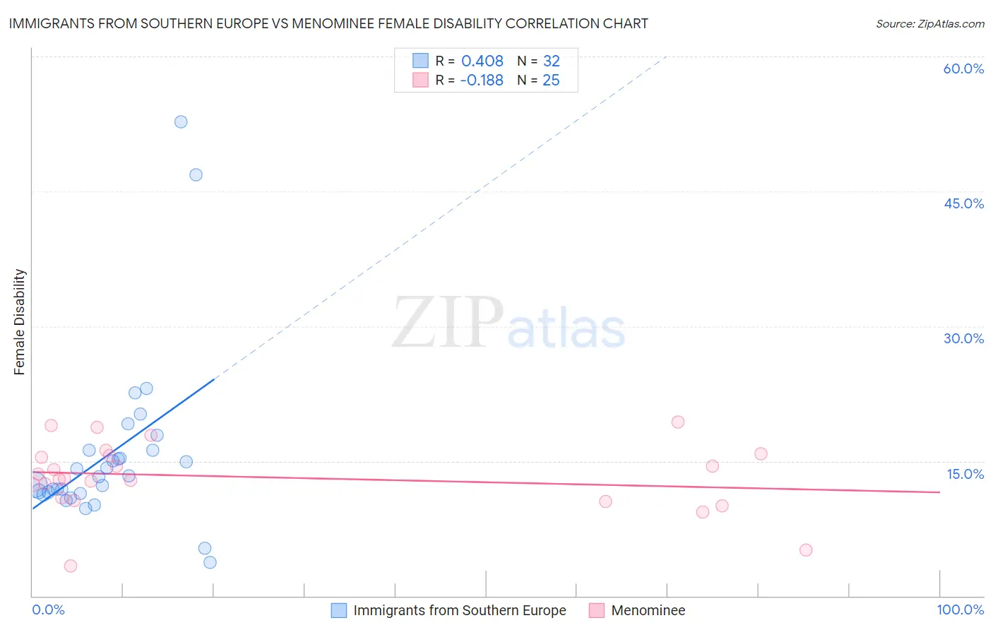 Immigrants from Southern Europe vs Menominee Female Disability