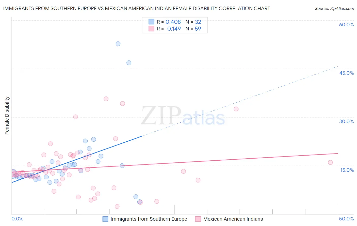 Immigrants from Southern Europe vs Mexican American Indian Female Disability