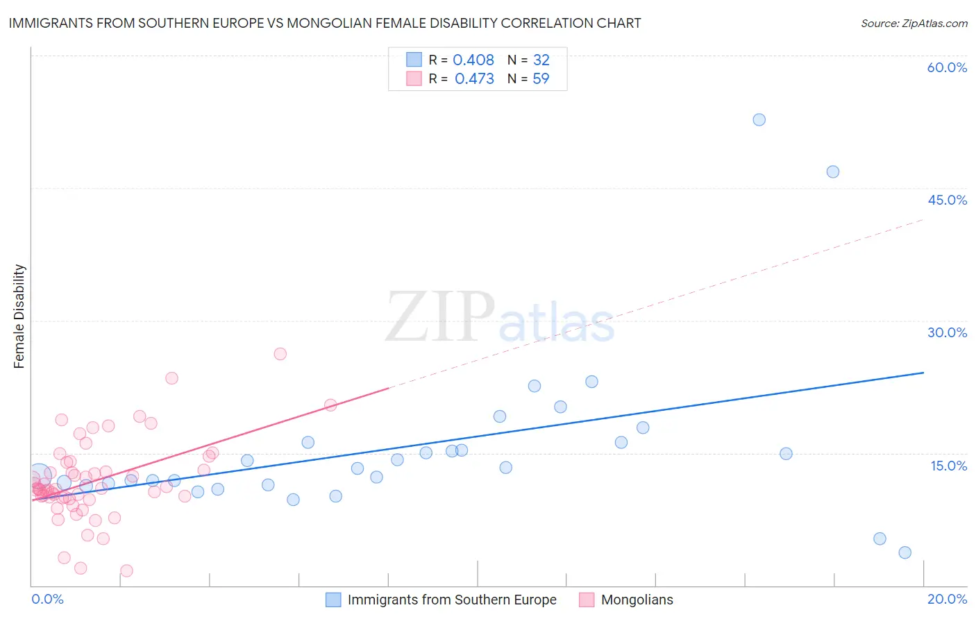 Immigrants from Southern Europe vs Mongolian Female Disability
