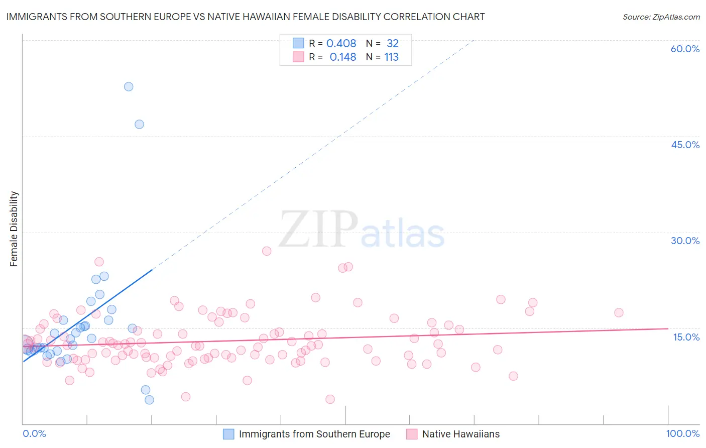 Immigrants from Southern Europe vs Native Hawaiian Female Disability