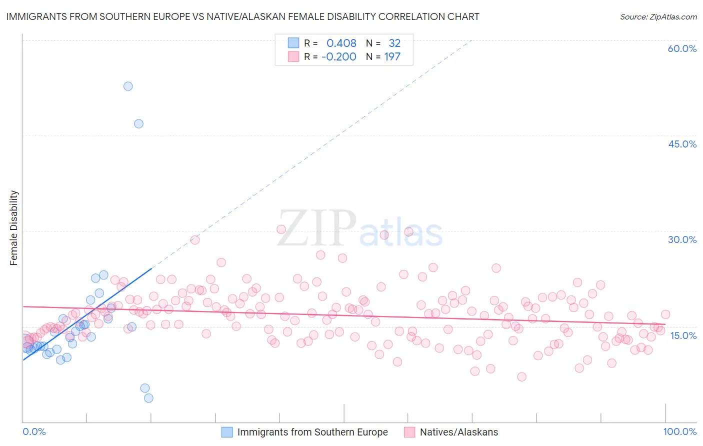Immigrants from Southern Europe vs Native/Alaskan Female Disability