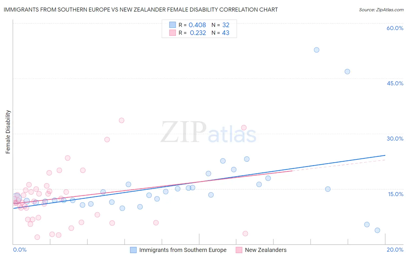 Immigrants from Southern Europe vs New Zealander Female Disability
