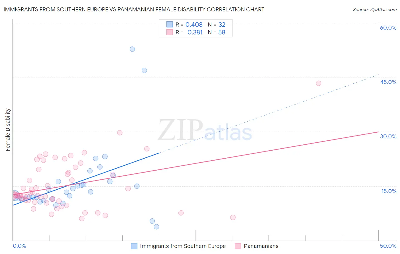 Immigrants from Southern Europe vs Panamanian Female Disability