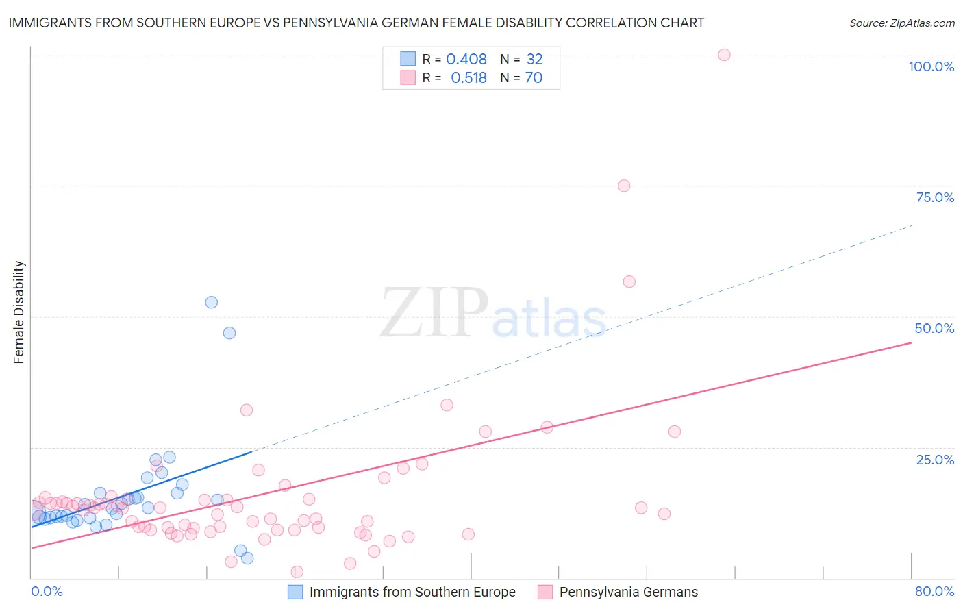Immigrants from Southern Europe vs Pennsylvania German Female Disability