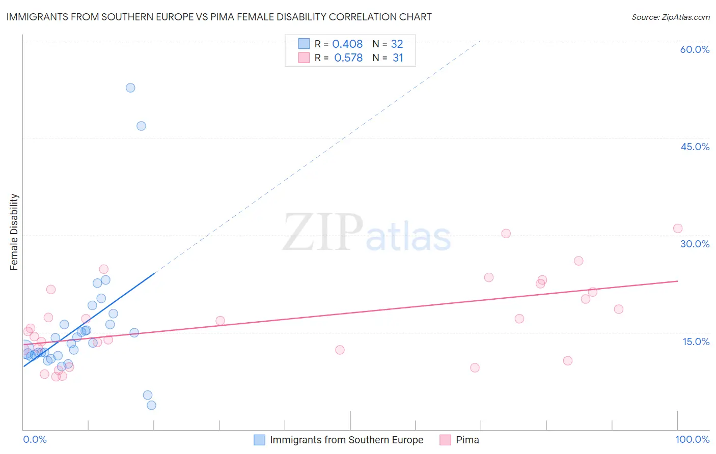 Immigrants from Southern Europe vs Pima Female Disability