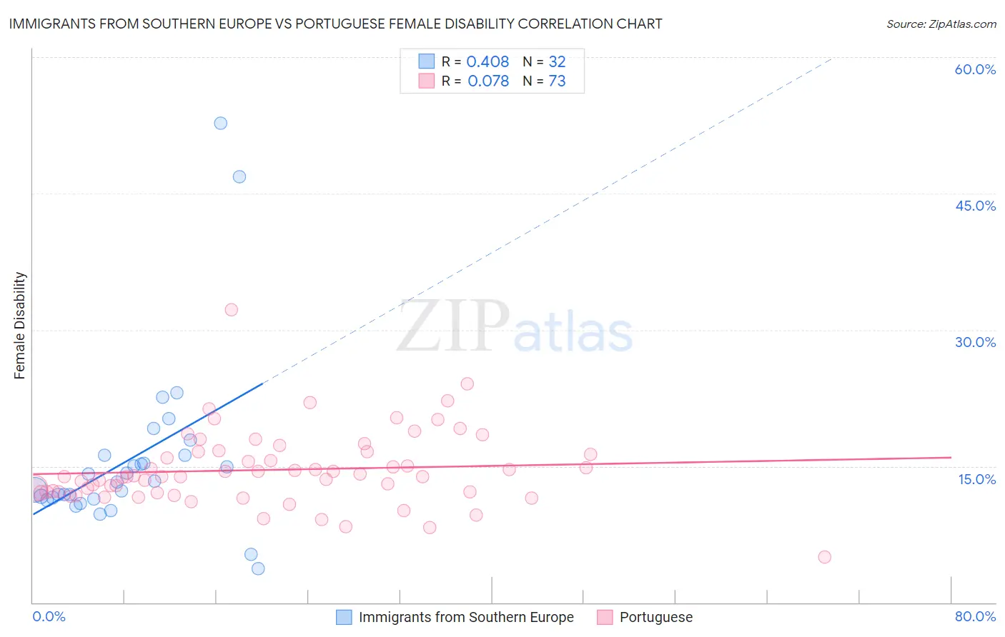 Immigrants from Southern Europe vs Portuguese Female Disability