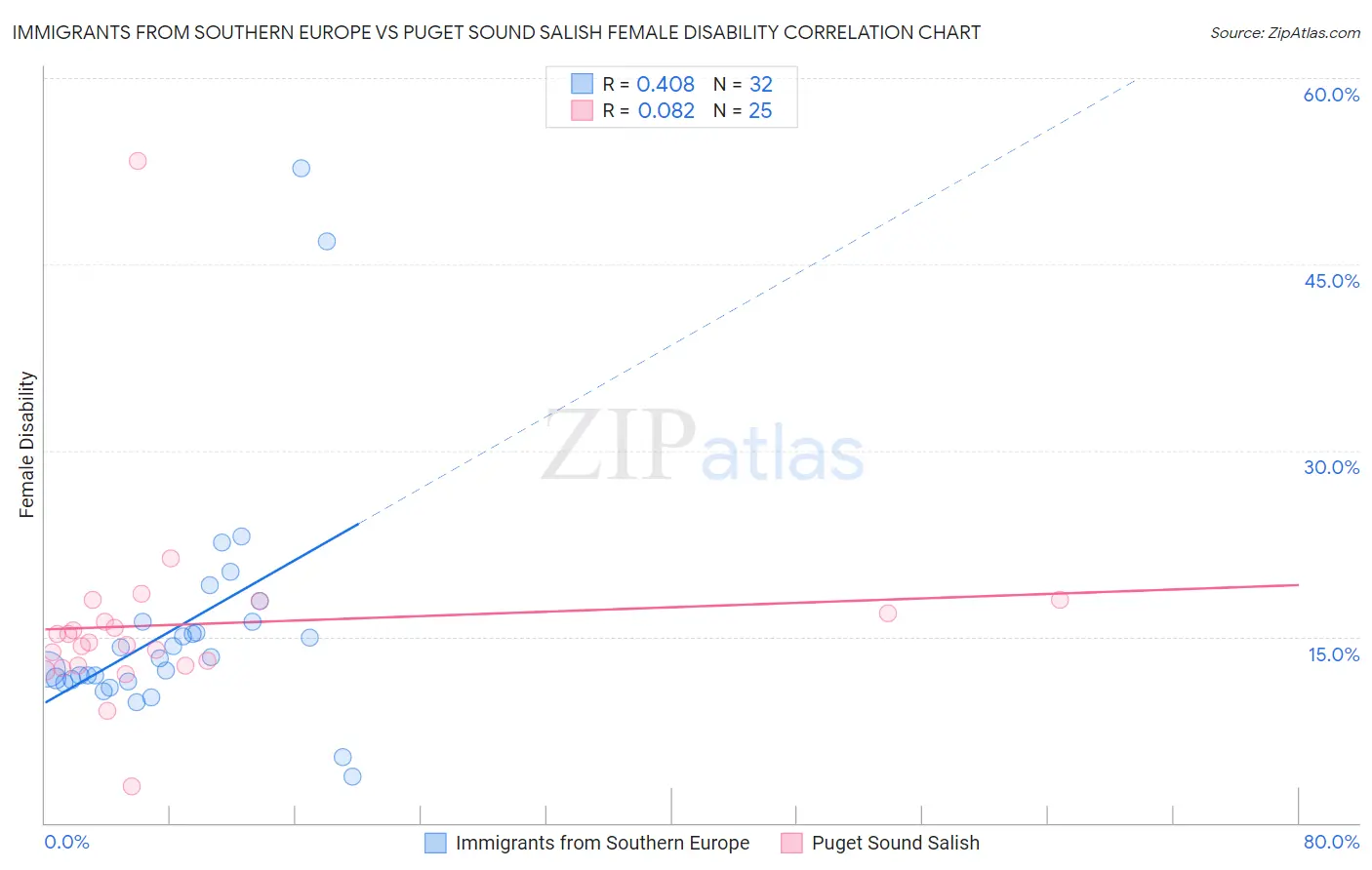 Immigrants from Southern Europe vs Puget Sound Salish Female Disability