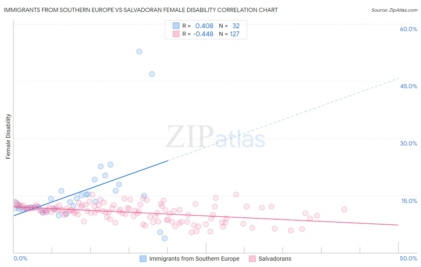Immigrants from Southern Europe vs Salvadoran Female Disability