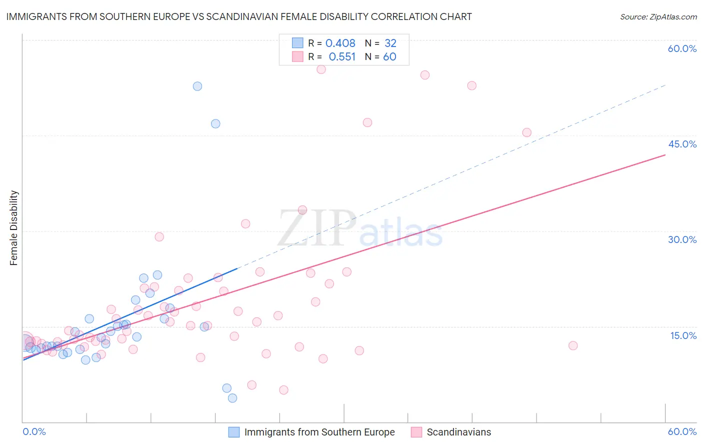 Immigrants from Southern Europe vs Scandinavian Female Disability