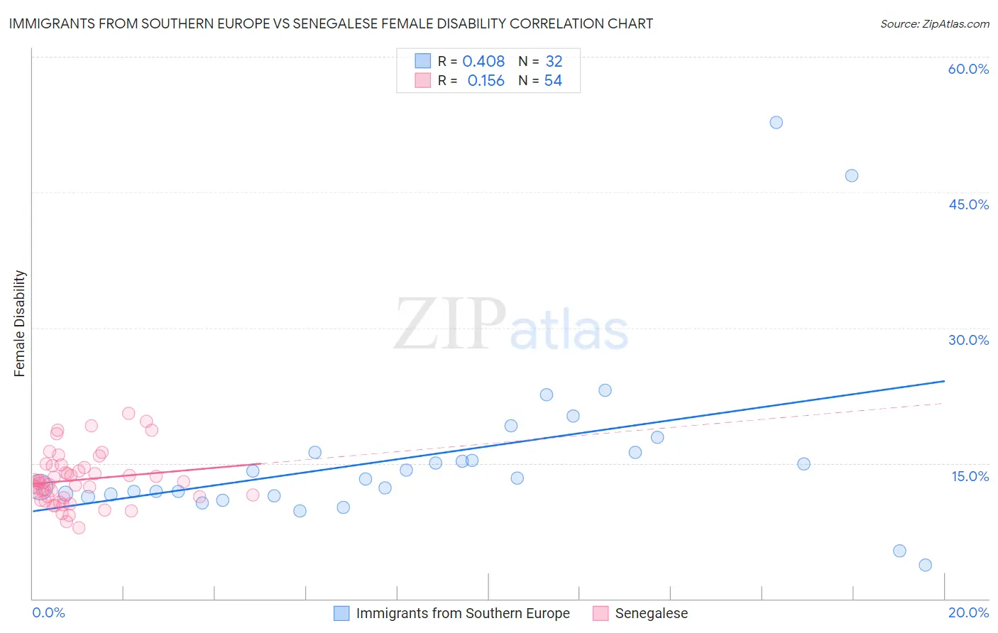 Immigrants from Southern Europe vs Senegalese Female Disability