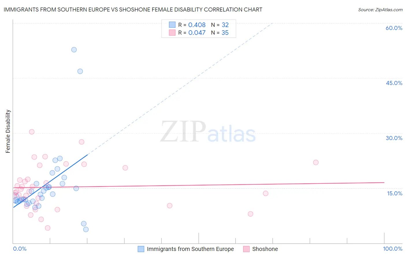 Immigrants from Southern Europe vs Shoshone Female Disability
