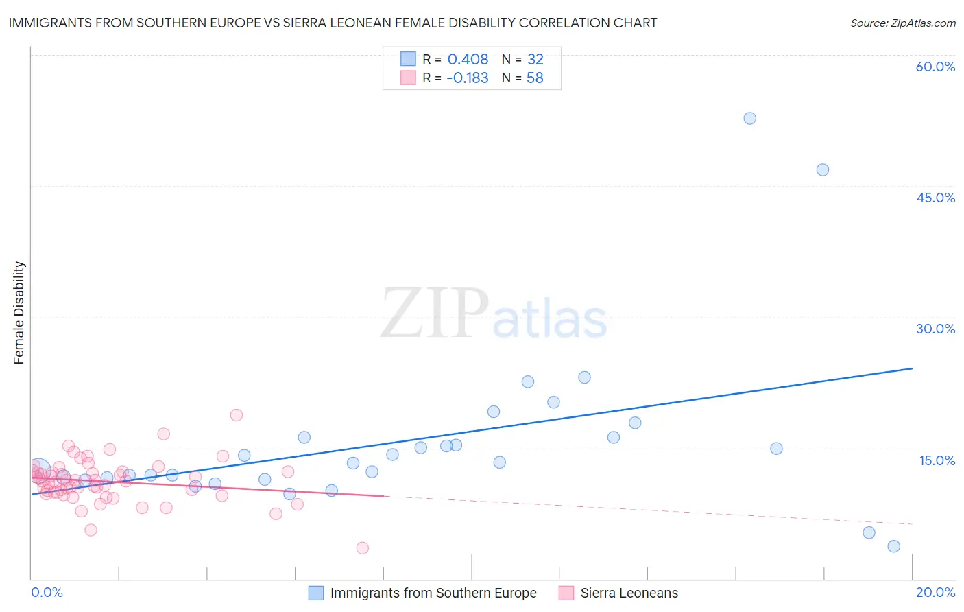 Immigrants from Southern Europe vs Sierra Leonean Female Disability