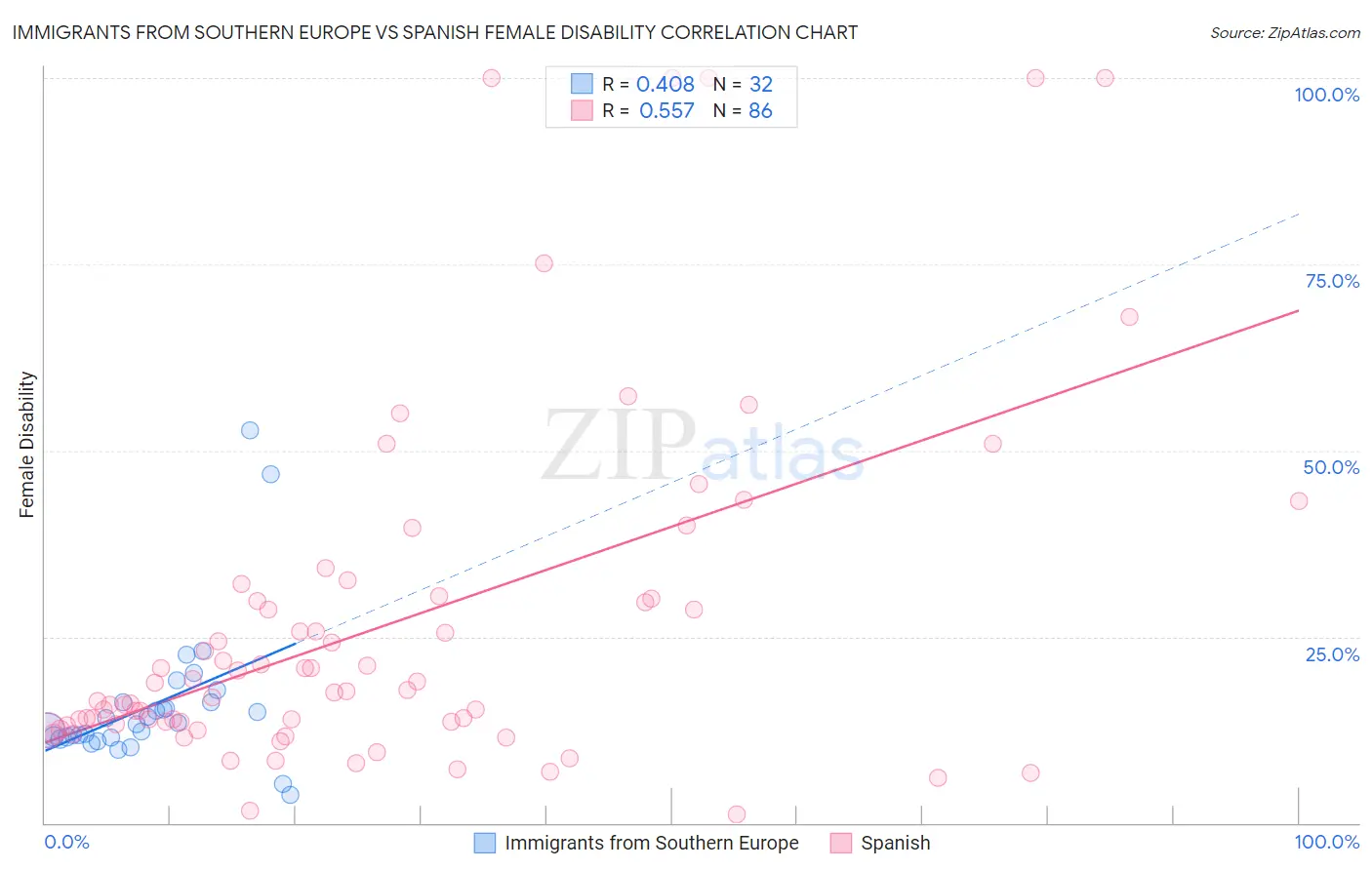 Immigrants from Southern Europe vs Spanish Female Disability
