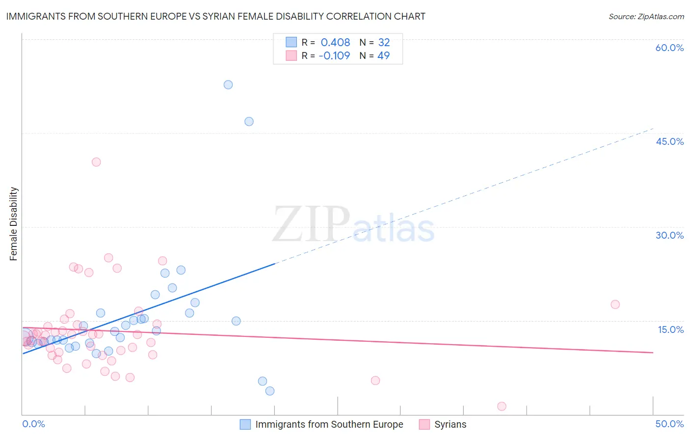 Immigrants from Southern Europe vs Syrian Female Disability