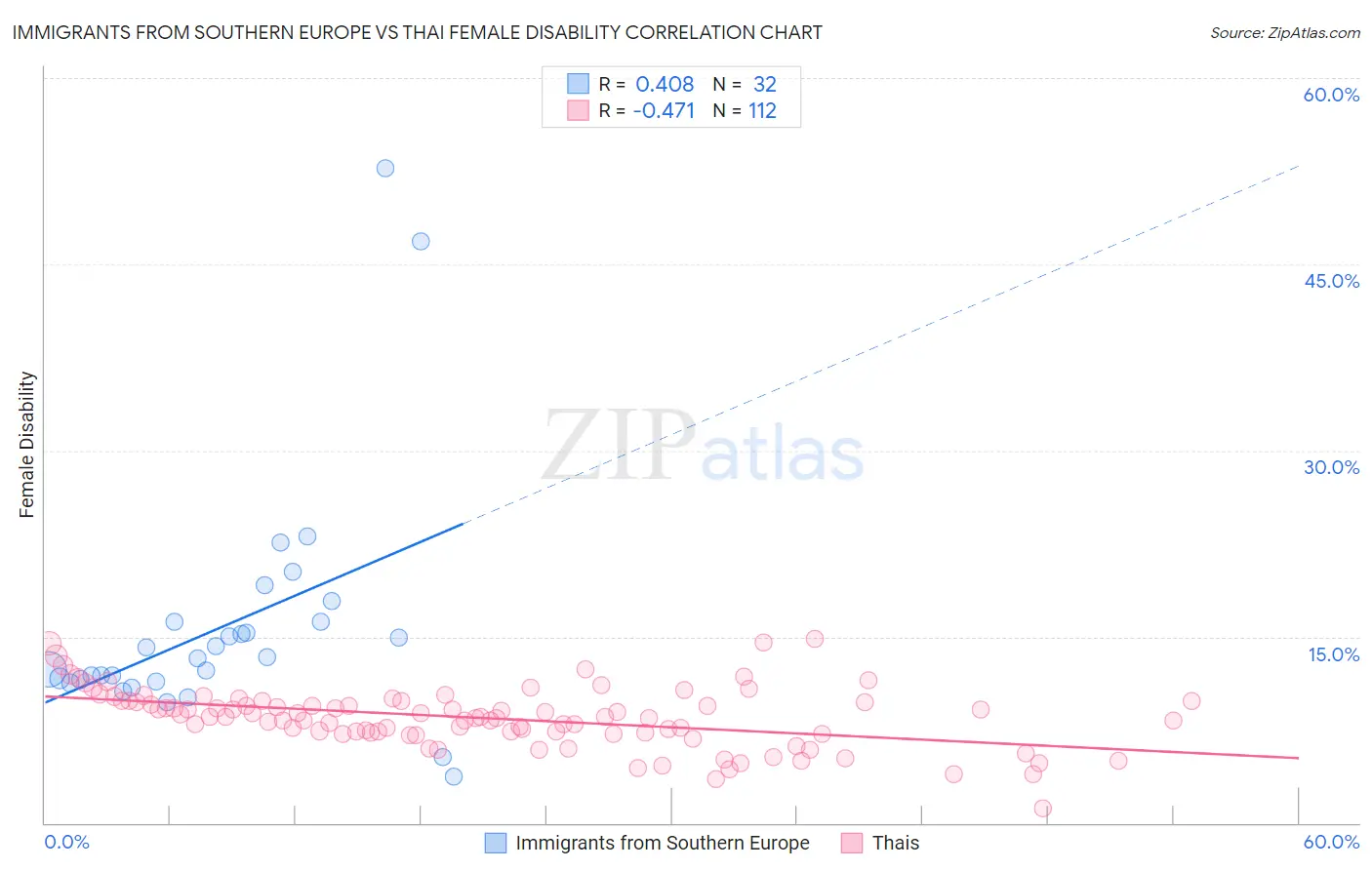 Immigrants from Southern Europe vs Thai Female Disability