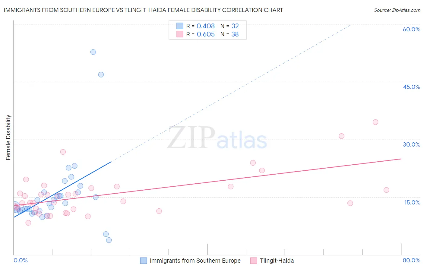 Immigrants from Southern Europe vs Tlingit-Haida Female Disability