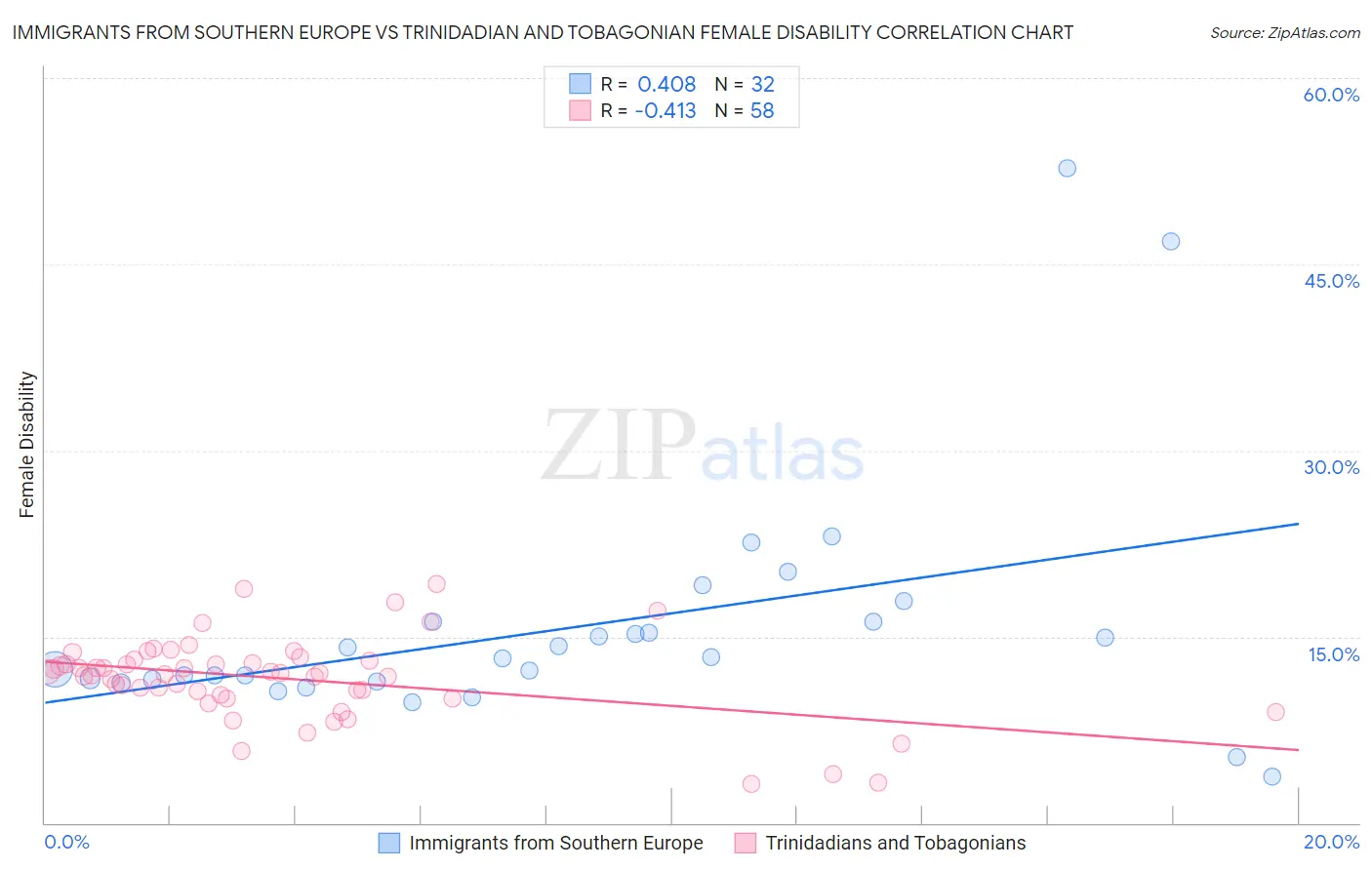 Immigrants from Southern Europe vs Trinidadian and Tobagonian Female Disability