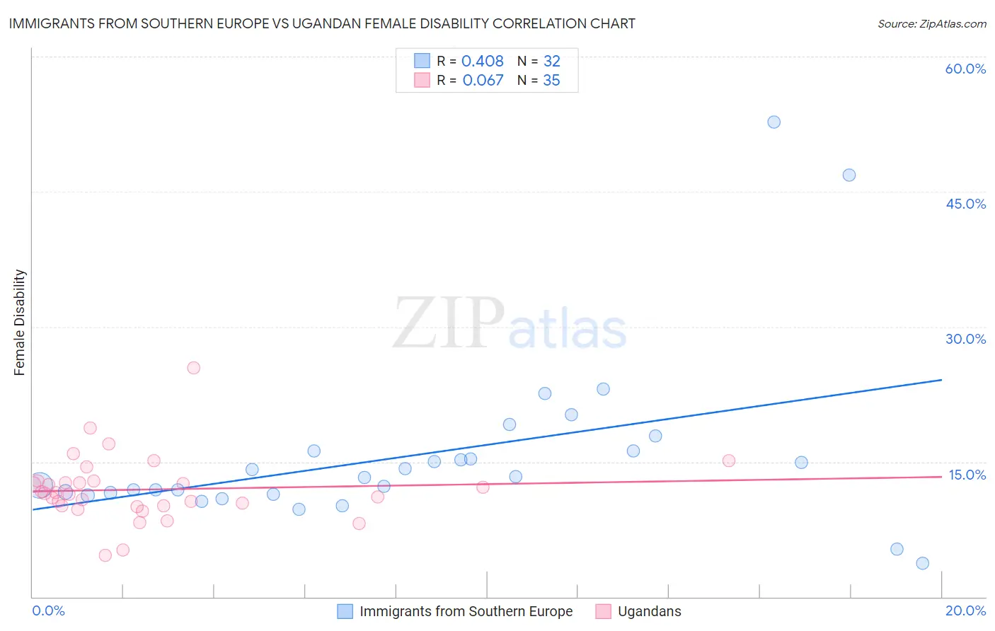 Immigrants from Southern Europe vs Ugandan Female Disability