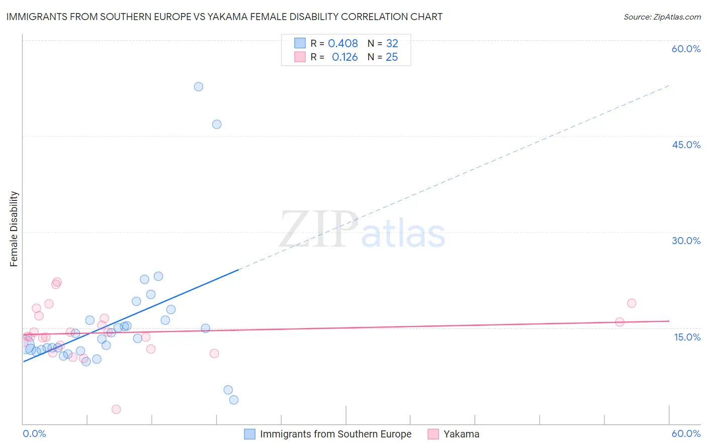 Immigrants from Southern Europe vs Yakama Female Disability