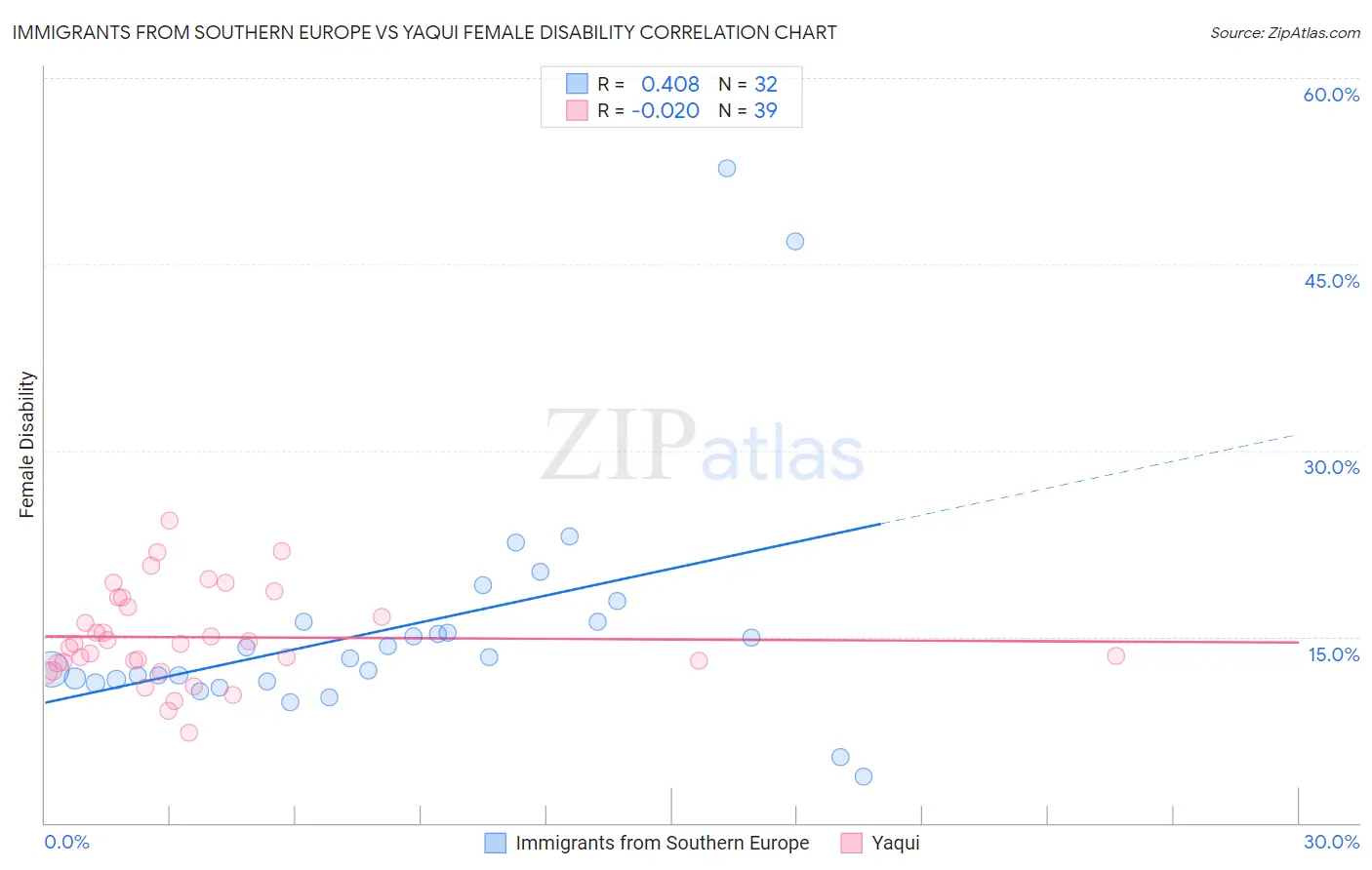 Immigrants from Southern Europe vs Yaqui Female Disability