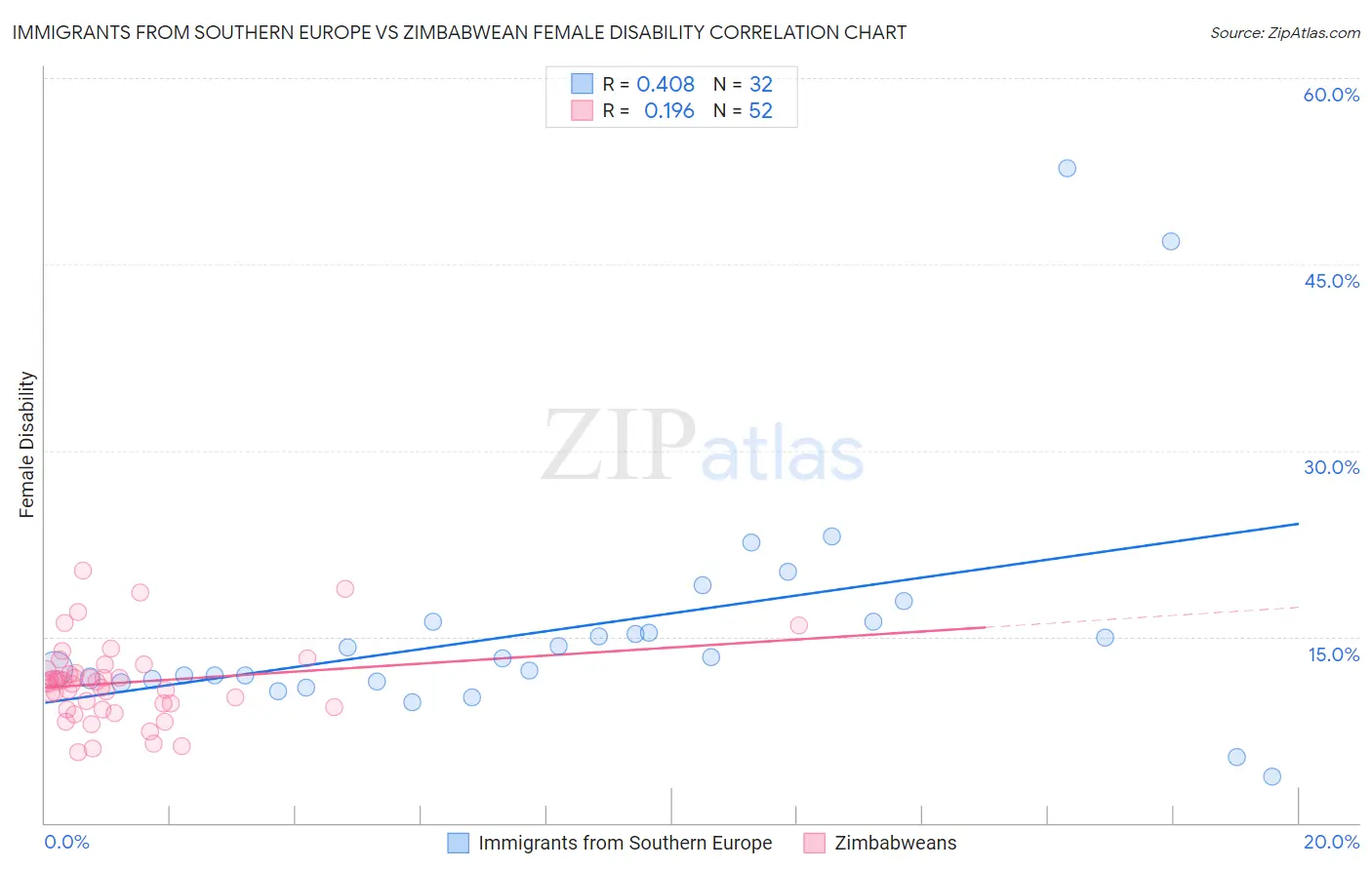 Immigrants from Southern Europe vs Zimbabwean Female Disability