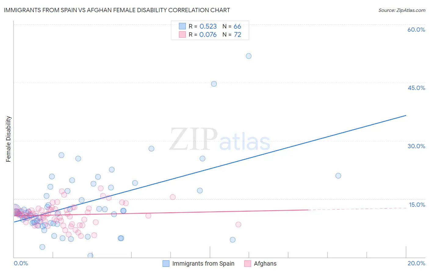 Immigrants from Spain vs Afghan Female Disability