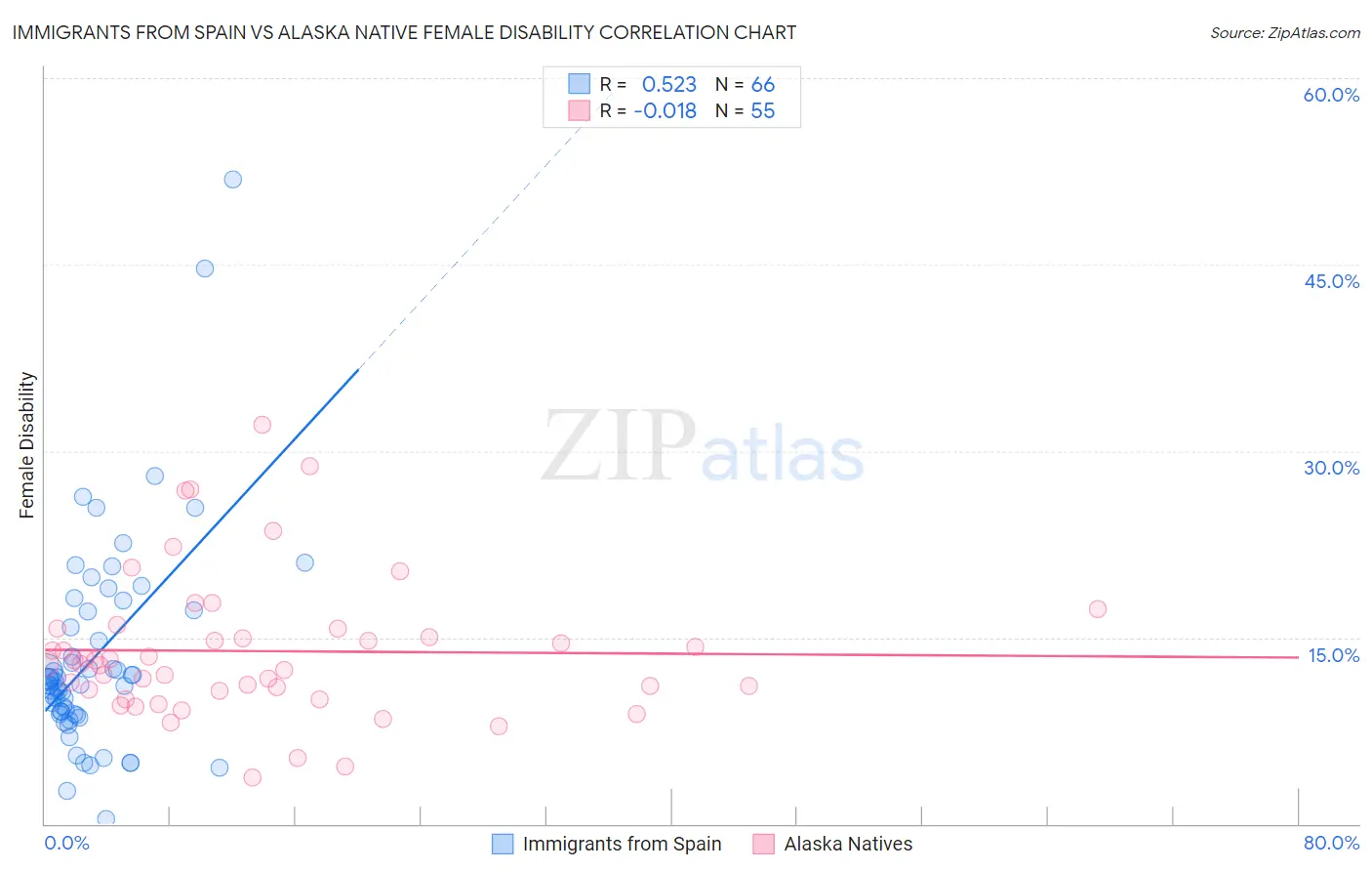 Immigrants from Spain vs Alaska Native Female Disability
