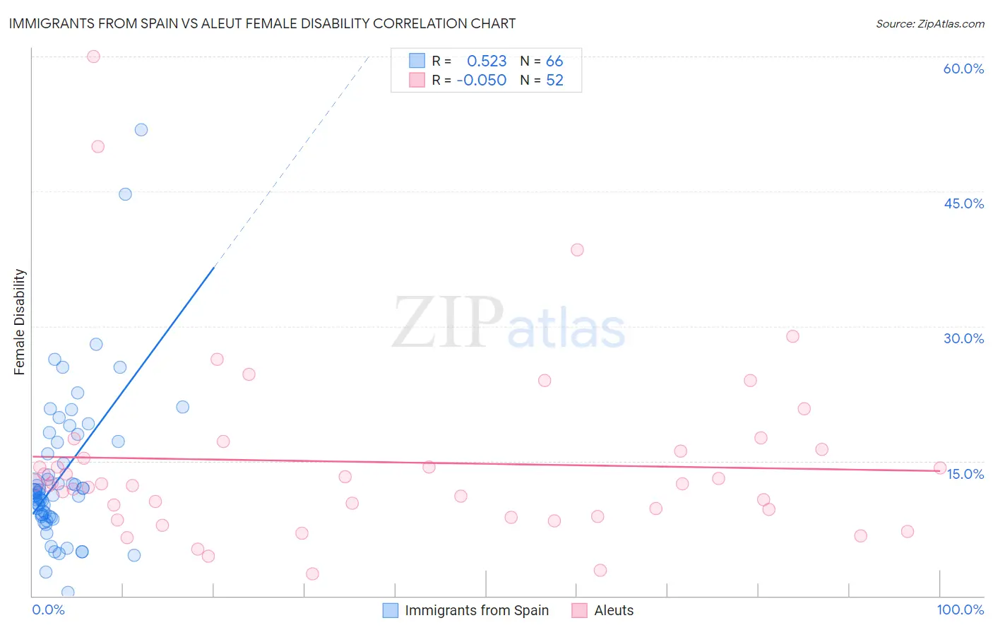 Immigrants from Spain vs Aleut Female Disability