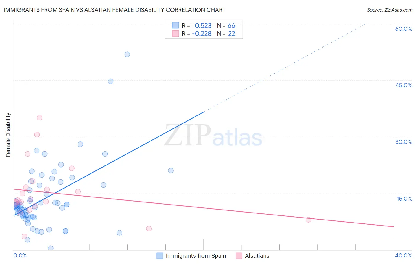 Immigrants from Spain vs Alsatian Female Disability