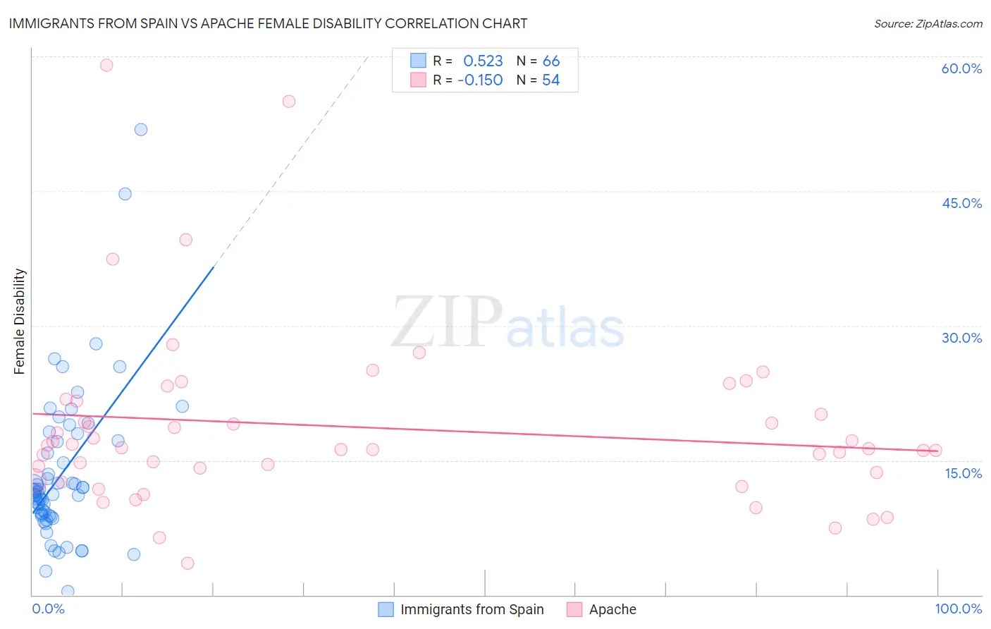 Immigrants from Spain vs Apache Female Disability