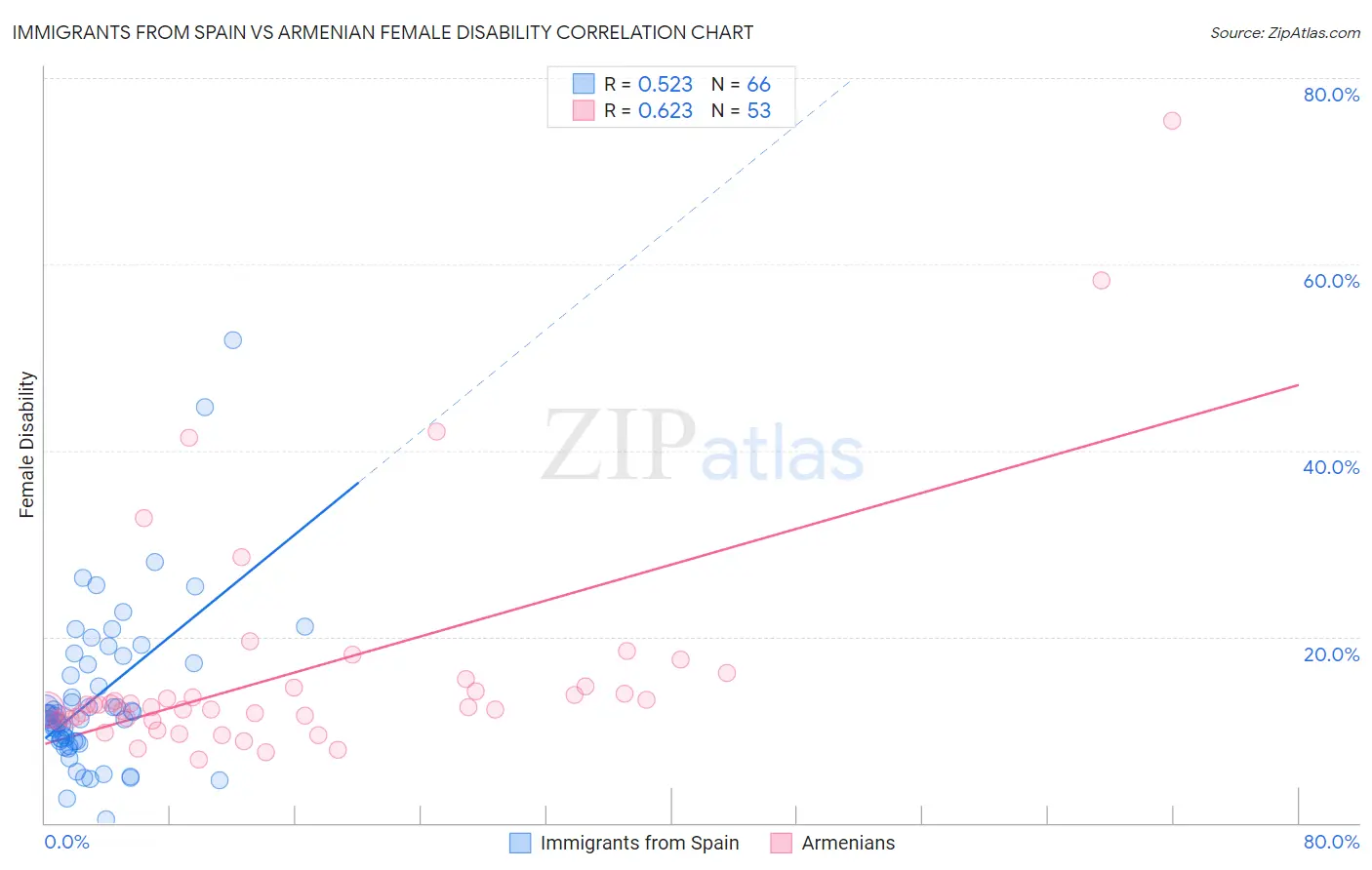 Immigrants from Spain vs Armenian Female Disability