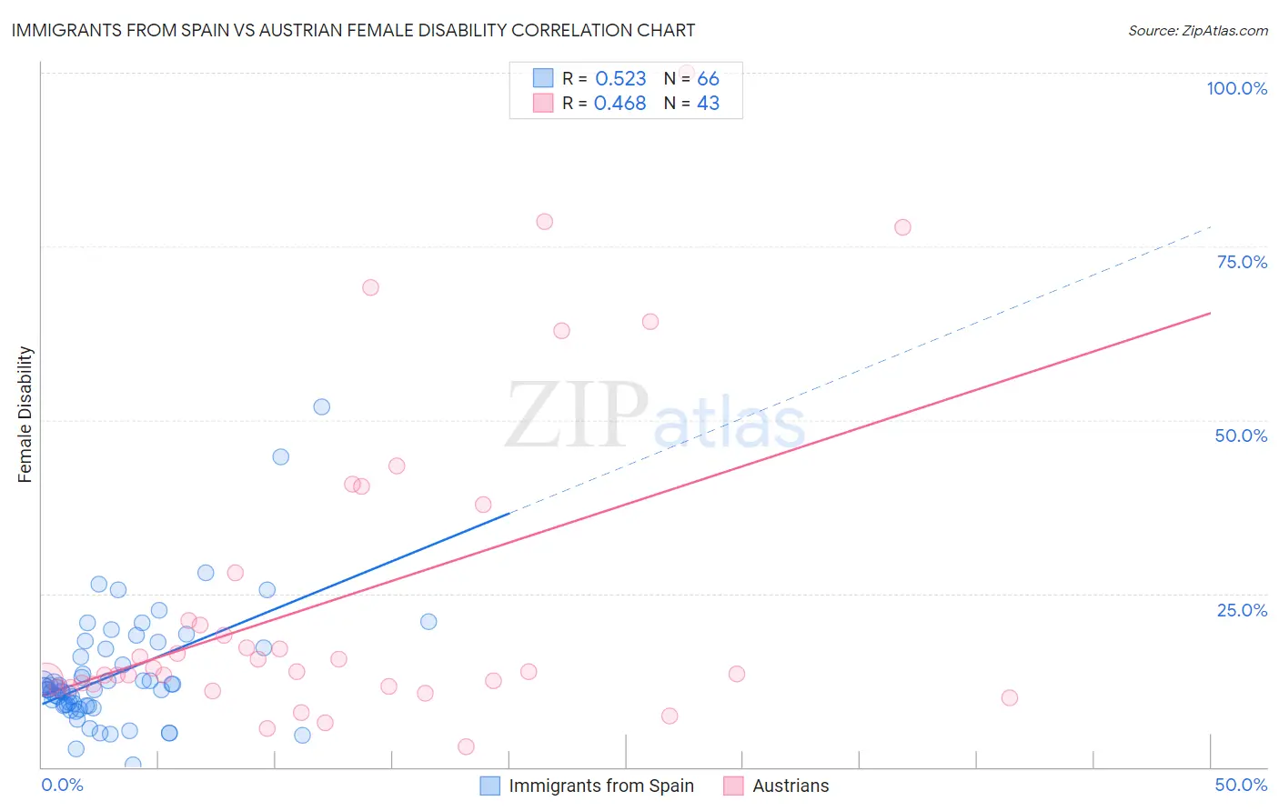 Immigrants from Spain vs Austrian Female Disability