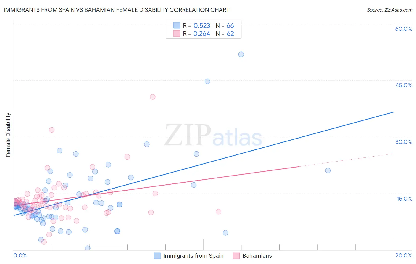 Immigrants from Spain vs Bahamian Female Disability